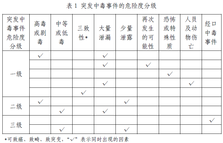 危险度分级.png